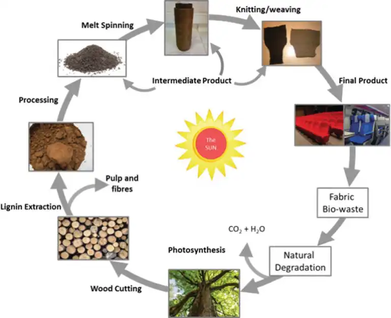 木質素及其衍生物在阻燃型聚合物體系中的應用概述【上】