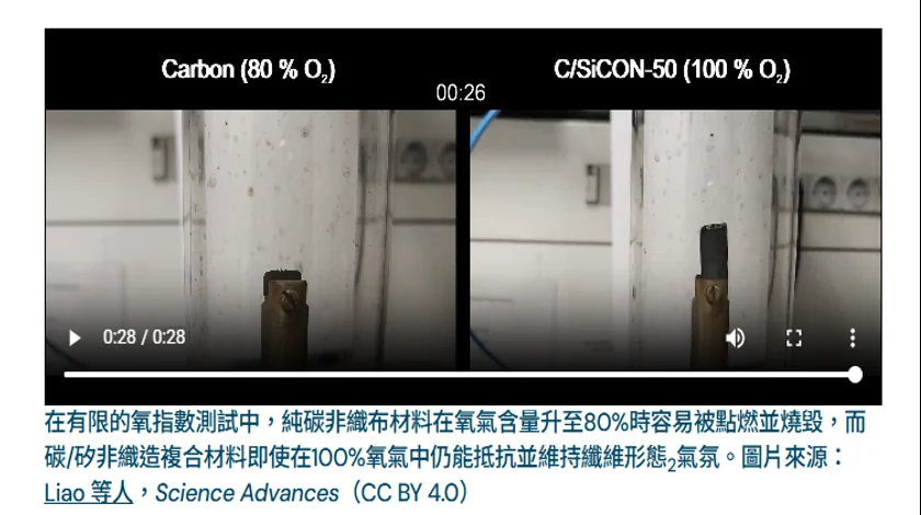 氧指數燃燒測試：純碳非織布在80%氧氣下被點燃燒毀，碳/矽阻燃複合材料在100%氧氣中仍維持纖維形態
